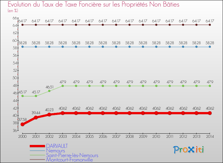 Evolution du taux de la taxe foncière sur les immeubles et terrains non batis pour DARVAULT et les communes proches de 2000 à 2014 Comparaison des taux de la taxe foncière sur les immeubles et terrains non batis pour DARVAULT et les communes voisines de 2000 à 2014