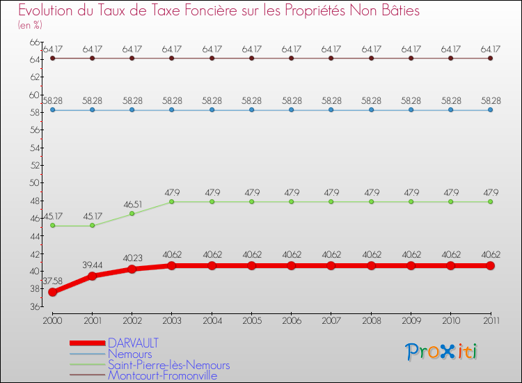 Evolution du taux de la taxe foncière sur les immeubles et terrains non batis pour DARVAULT et les communes proches Comparaison des taux de la taxe foncière sur les immeubles et terrains non batis pour DARVAULT et les communes voisines