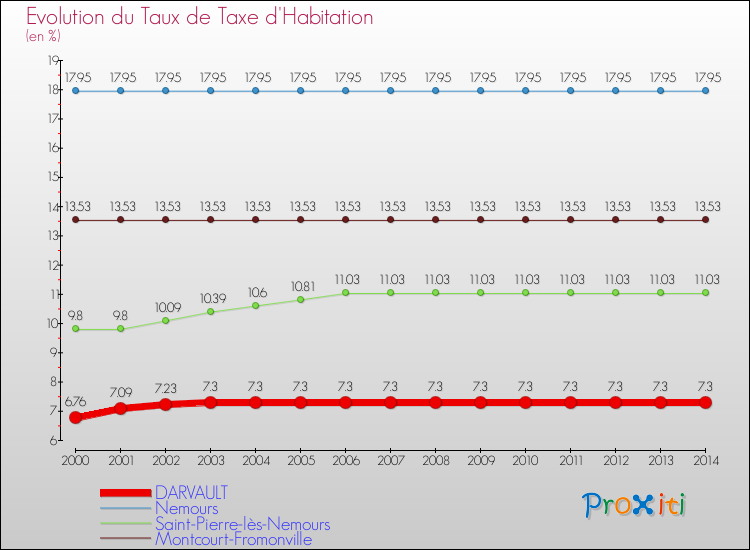 Evolution du taux de la taxe d'habitation pour DARVAULT et les communes proches de 2000 à 2014 Comparaison des taux de la taxe d'habitation pour DARVAULT et les communes voisines de 2000 à 2014