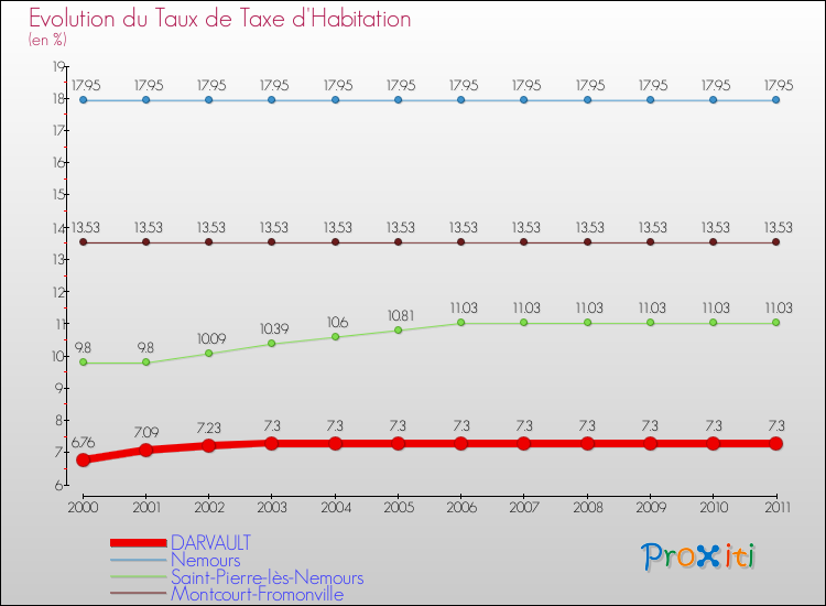 Evolution du taux de la taxe d'habitation pour DARVAULT et les communes proches Comparaison des taux de la taxe d'habitation pour DARVAULT et les communes voisines