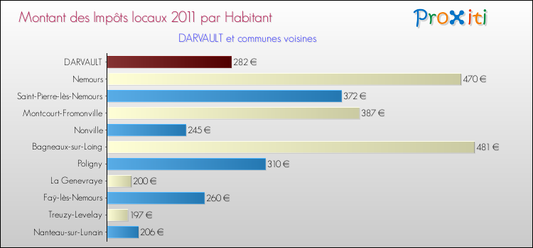 Montant des impôts locaux par Habitant pour DARVAULT et les communes proches Comparaison des impôts locaux par habitant pour DARVAULT et les communes voisines