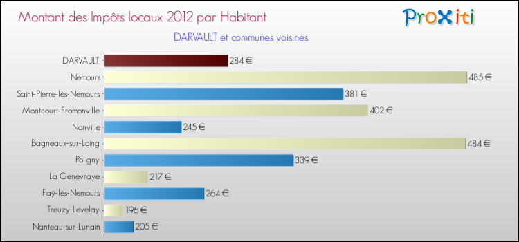 Montant des impôts locaux par Habitant pour DARVAULT et les communes proches Comparaison des impôts locaux par habitant pour DARVAULT et les communes voisines