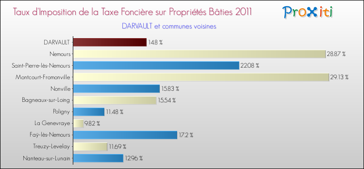 Taux d'imposition de la taxe foncière sur le bati 2011 pour DARVAULT et les communes proches Comparaison des taux d'imposition de la taxe foncière sur le bati 2011 pour DARVAULT et les communes voisines