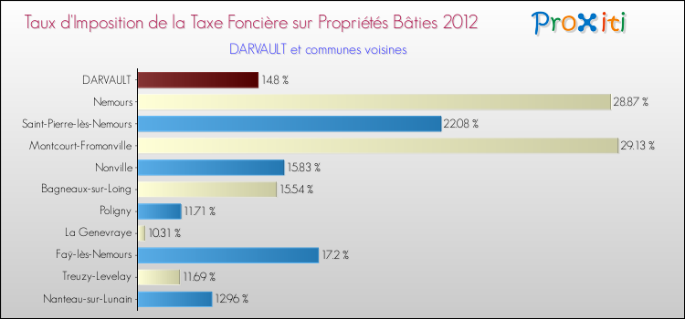 Taux d'imposition de la taxe foncière sur le bati 2012 pour DARVAULT et les communes proches Comparaison des taux d'imposition de la taxe foncière sur le bati 2012 pour DARVAULT et les communes voisines