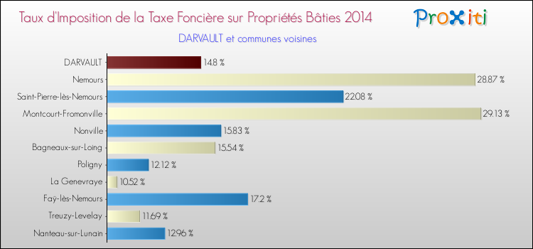 Taux d'imposition de la taxe foncière sur le bati 2014 pour DARVAULT et les communes proches Comparaison des taux d'imposition de la taxe foncière sur le bati 2014 pour DARVAULT et les communes voisines