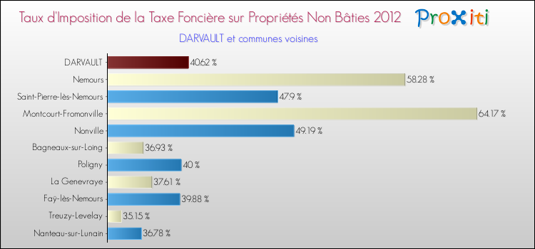 Taux d'imposition de la taxe foncière sur les immeubles et terrains non batis 2012 pour DARVAULT et les communes proches Comparaison des taux d'imposition de la taxe foncière sur les immeubles et terrains non batis 2012 pour DARVAULT et les communes voisines