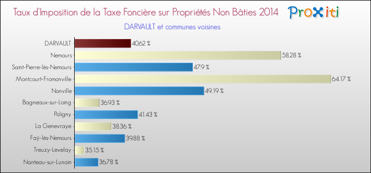 Taux d'imposition de la taxe foncière sur les immeubles et terrains non batis 2014 pour DARVAULT et les communes proches Comparaison des taux d'imposition de la taxe foncière sur les immeubles et terrains non batis 2014 pour DARVAULT et les communes voisines