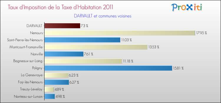 Taux d'imposition de la taxe d'habitation 2011 pour DARVAULT et les communes proches Comparaison des taux d'imposition de la taxe d'habitation 2011 pour DARVAULT et les communes voisines