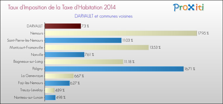 Taux d'imposition de la taxe d'habitation 2014 pour DARVAULT et les communes proches Comparaison des taux d'imposition de la taxe d'habitation 2014 pour DARVAULT et les communes voisines