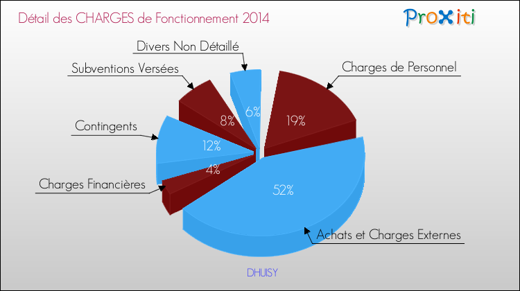 Décomposition des Charges de Fonctionnement 2014 de la commune de DHUISY Charges de Fonctionnement 2014 pour la commune de DHUISY