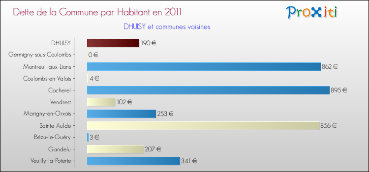 Dette par habitant de la commune en 2011 pour DHUISY et les communes proches Comparaison de la dette par habitant de la commune en 2011 pour DHUISY et les communes voisines