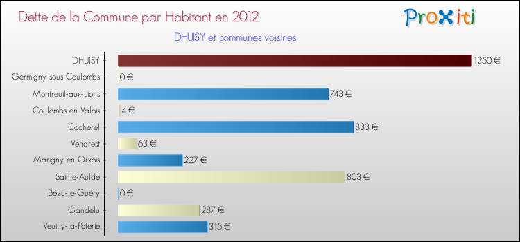 Dette par habitant de la commune en 2012 pour DHUISY et les communes proches Comparaison de la dette par habitant de la commune en 2012 pour DHUISY et les communes voisines