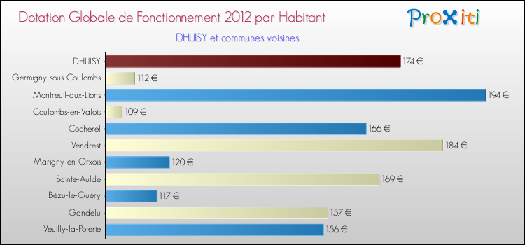 Montant des dotations globales de fonctionnement DGF par Habitant pour DHUISY et les communes proches Comparaison des des dotations globales de fonctionnement DGF par habitant pour DHUISY et les communes voisines