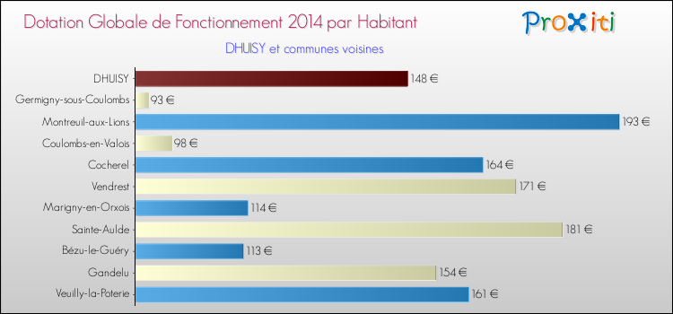 Montant des dotations globales de fonctionnement DGF par Habitant pour DHUISY et les communes proches en 2014. Comparaison des des dotations globales de fonctionnement DGF par habitant pour DHUISY et les communes voisines en 2014.