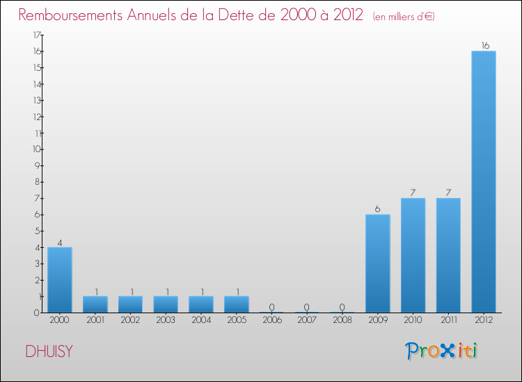 Evolution de l'annuité de la dette pour la commune de DHUISY de 2000 à 2012 Annuités de la dette pour DHUISY de 2000 à 2012