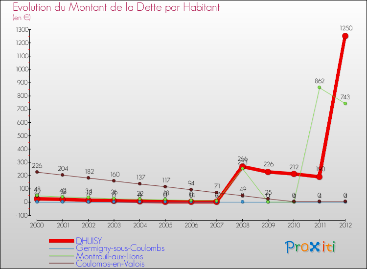 Evolution de la dette par habitant pour la commune de DHUISY et les communes proches de 2000 à 2012 Comparaison de la dette par habitant pour DHUISY et les communes voisines de 2000 à 2012