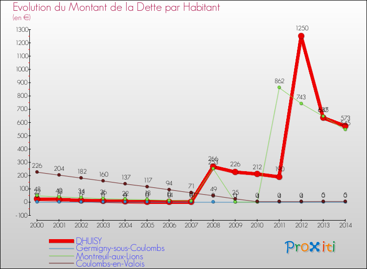 Evolution de la dette par habitant pour la commune de DHUISY et les communes proches de 2000 à 2014 Comparaison de la dette par habitant pour DHUISY et les communes voisines de 2000 à 2014
