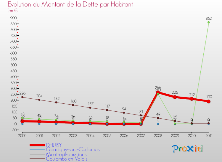 Evolution de la dette par habitant pour la commune de DHUISY et les communes proches Comparaison de la dette par habitant pour DHUISY et les communes voisines