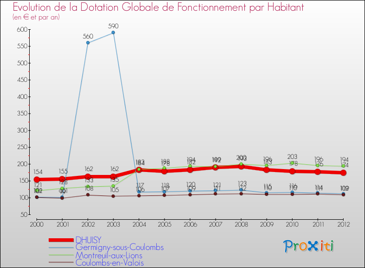 Evolution et montant de la dotation globale de fonctionnement par Habitant pour DHUISY et les communes proches Comparaison des dotations globales de fonctionnement par habitant pour DHUISY et les communes voisines