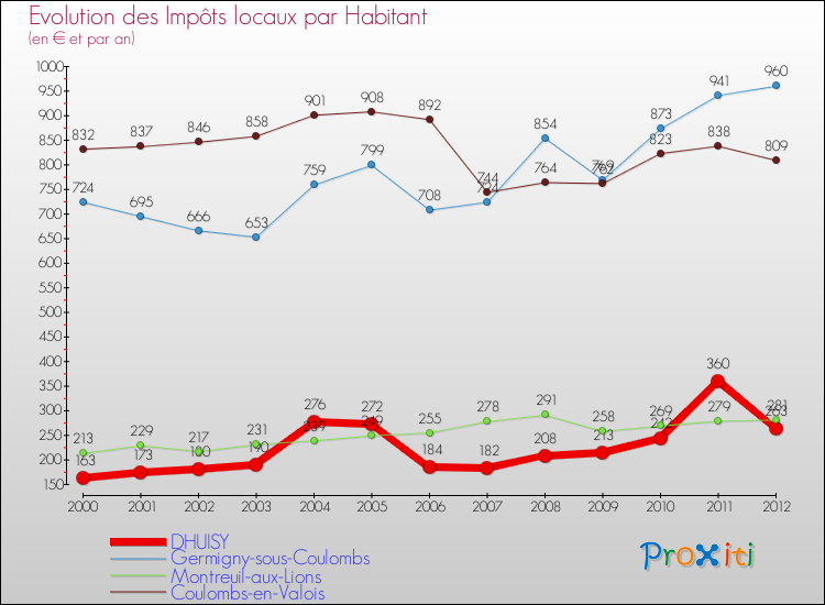 Evolution et montant des impôts locaux par Habitant pour DHUISY et les communes proches Comparaison des impôts locaux par habitant pour DHUISY et les communes voisines