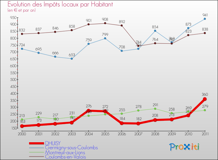 Evolution et montant des impôts locaux par Habitant pour DHUISY et les communes proches Comparaison des impôts locaux par habitant pour DHUISY et les communes voisines