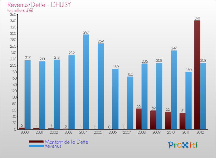 Evolution comparée de la dette et des revenus pour la commune de DHUISY de 2000 à 2012 Comparaison de la dette et des revenus pour DHUISY de 2000 à 2012
