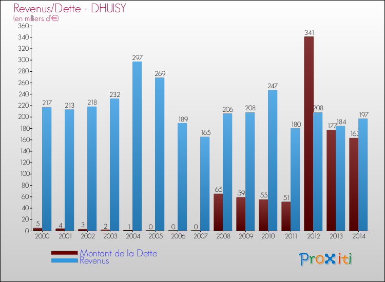 Evolution comparée de la dette et des revenus pour la commune de DHUISY de 2000 à 2014 Comparaison de la dette et des revenus pour DHUISY de 2000 à 2014