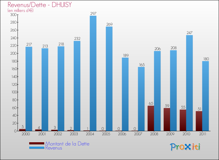 Evolution comparée de la dette et des revenus pour la commune de DHUISY de 2000 à 2011 Comparaison de la dette et des revenus pour DHUISY de 2000 à 2011