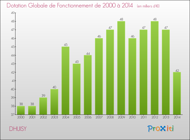 Evolution du montant de la Dotation Globale de Fonctionnement pour la commune de DHUISY de 2000 à 2014 Evolution du montant de la Dotation Globale de Fonctionnement pour DHUISY de 2000 à 2014