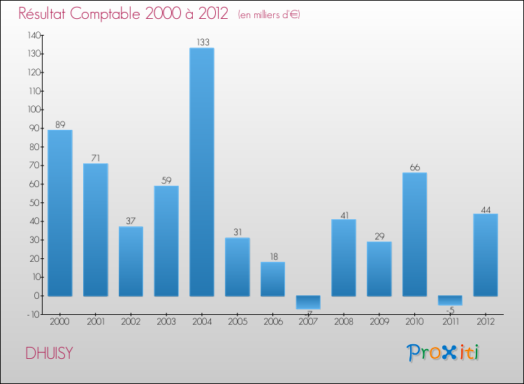 Evolution du résultat comptable pour la commune de DHUISY de 2000 à 2012 Evolution du résultat comptable pour DHUISY de 2000 à 2012