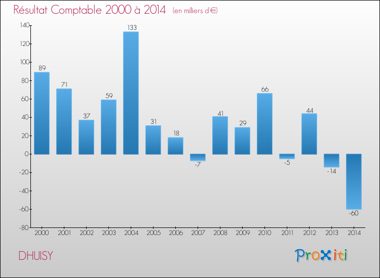 Evolution du résultat comptable pour la commune de DHUISY de 2000 à 2014 Evolution du résultat comptable pour DHUISY de 2000 à 2014