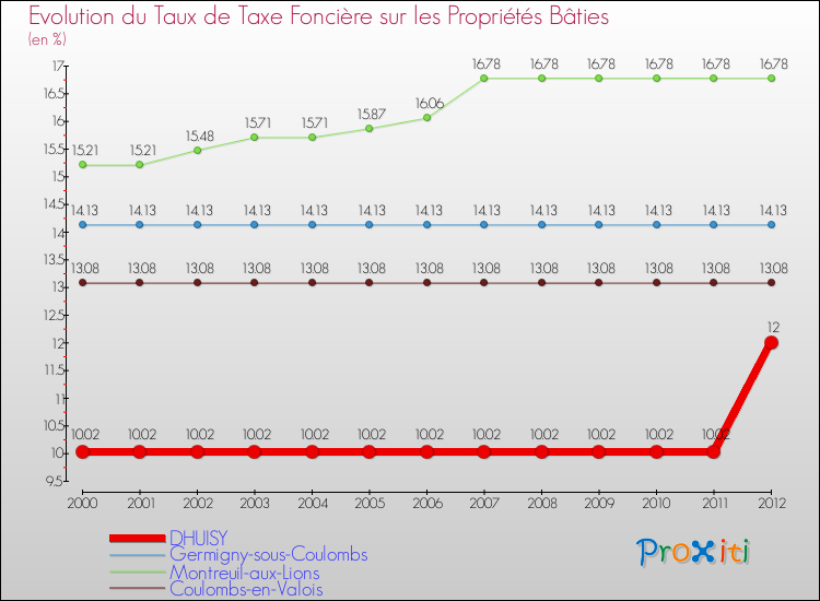 Evolution du taux de la taxe foncière sur le bati pour DHUISY et les communes proches de 2000 à 2012 Comparaison des taux de taxe foncière sur le bati pour DHUISY et les communes voisines de 2000 à 2012