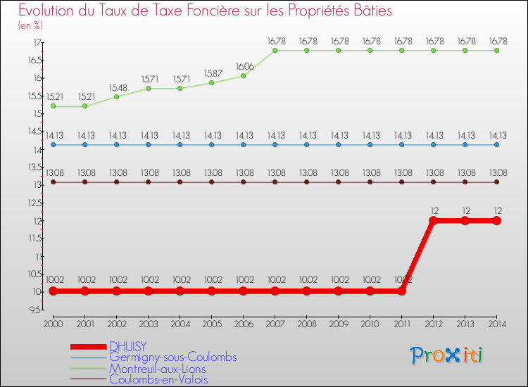 Evolution du taux de la taxe foncière sur le bati pour DHUISY et les communes proches de 2000 à 2014 Comparaison des taux de taxe foncière sur le bati pour DHUISY et les communes voisines de 2000 à 2014