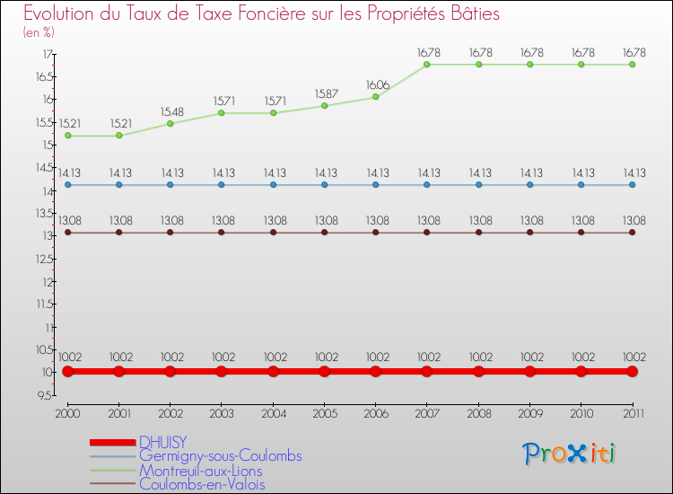 Evolution du taux de la taxe foncière sur le bati pour DHUISY et les communes proches Comparaison des taux de taxe foncière sur le bati pour DHUISY et les communes voisines