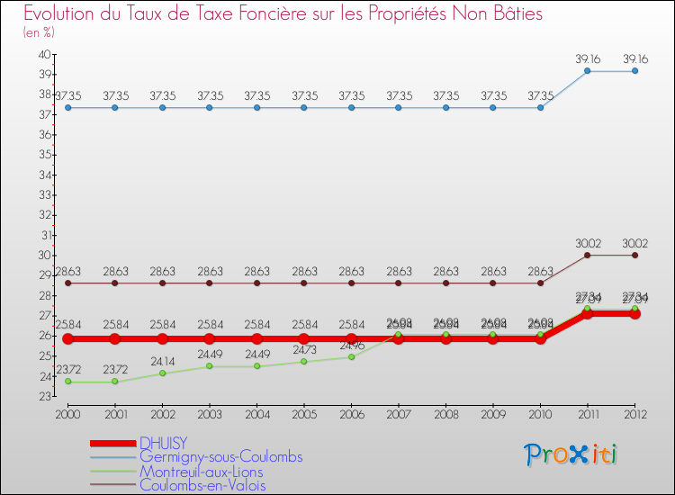 Evolution du taux de la taxe foncière sur les immeubles et terrains non batis pour DHUISY et les communes proches de 2000 à 2012 Comparaison des taux de la taxe foncière sur les immeubles et terrains non batis pour DHUISY et les communes voisines de 2000 à 2012