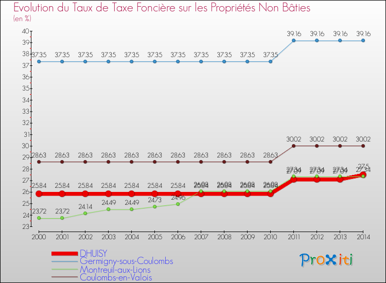 Evolution du taux de la taxe foncière sur les immeubles et terrains non batis pour DHUISY et les communes proches de 2000 à 2014 Comparaison des taux de la taxe foncière sur les immeubles et terrains non batis pour DHUISY et les communes voisines de 2000 à 2014