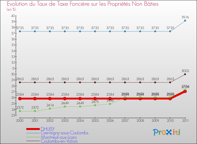 Evolution du taux de la taxe foncière sur les immeubles et terrains non batis pour DHUISY et les communes proches Comparaison des taux de la taxe foncière sur les immeubles et terrains non batis pour DHUISY et les communes voisines