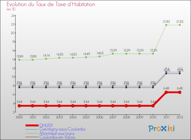 Evolution du taux de la taxe d'habitation pour DHUISY et les communes proches Comparaison des taux de la taxe d'habitation pour DHUISY et les communes voisines