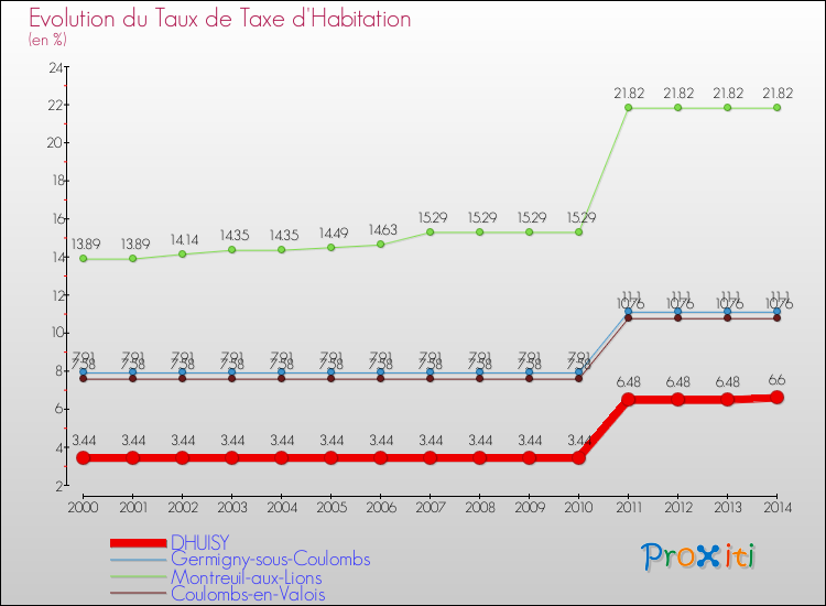 Evolution du taux de la taxe d'habitation pour DHUISY et les communes proches de 2000 à 2014 Comparaison des taux de la taxe d'habitation pour DHUISY et les communes voisines de 2000 à 2014