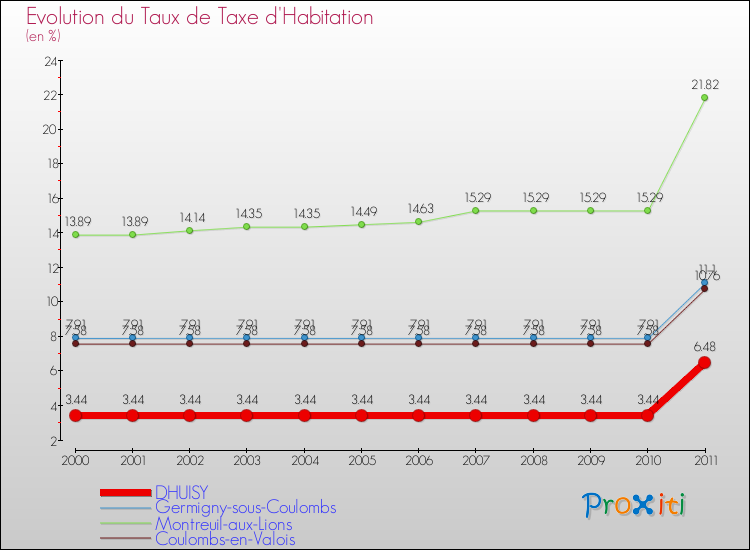 Evolution du taux de la taxe d'habitation pour DHUISY et les communes proches Comparaison des taux de la taxe d'habitation pour DHUISY et les communes voisines