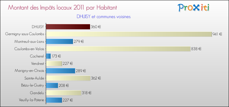 Montant des impôts locaux par Habitant pour DHUISY et les communes proches Comparaison des impôts locaux par habitant pour DHUISY et les communes voisines