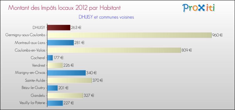 Montant des impôts locaux par Habitant pour DHUISY et les communes proches Comparaison des impôts locaux par habitant pour DHUISY et les communes voisines
