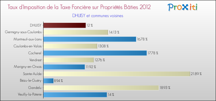Taux d'imposition de la taxe foncière sur le bati 2012 pour DHUISY et les communes proches Comparaison des taux d'imposition de la taxe foncière sur le bati 2012 pour DHUISY et les communes voisines