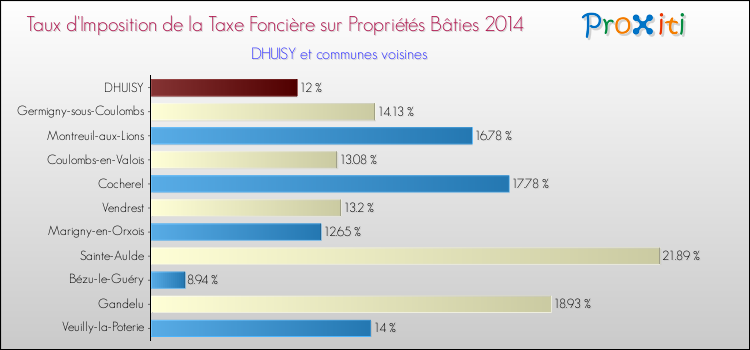 Taux d'imposition de la taxe foncière sur le bati 2014 pour DHUISY et les communes proches Comparaison des taux d'imposition de la taxe foncière sur le bati 2014 pour DHUISY et les communes voisines