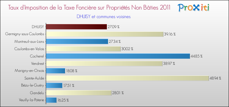 Taux d'imposition de la taxe foncière sur les immeubles et terrains non batis 2011 pour DHUISY et les communes proches Comparaison des taux d'imposition de la taxe foncière sur les immeubles et terrains non batis 2011 pour DHUISY et les communes voisines