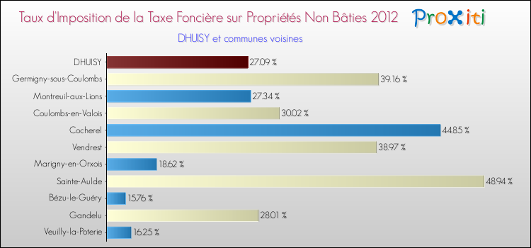 Taux d'imposition de la taxe foncière sur les immeubles et terrains non batis 2012 pour DHUISY et les communes proches Comparaison des taux d'imposition de la taxe foncière sur les immeubles et terrains non batis 2012 pour DHUISY et les communes voisines