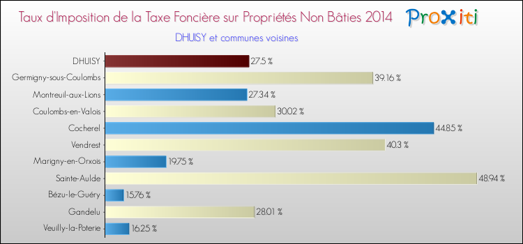Taux d'imposition de la taxe foncière sur les immeubles et terrains non batis 2014 pour DHUISY et les communes proches Comparaison des taux d'imposition de la taxe foncière sur les immeubles et terrains non batis 2014 pour DHUISY et les communes voisines
