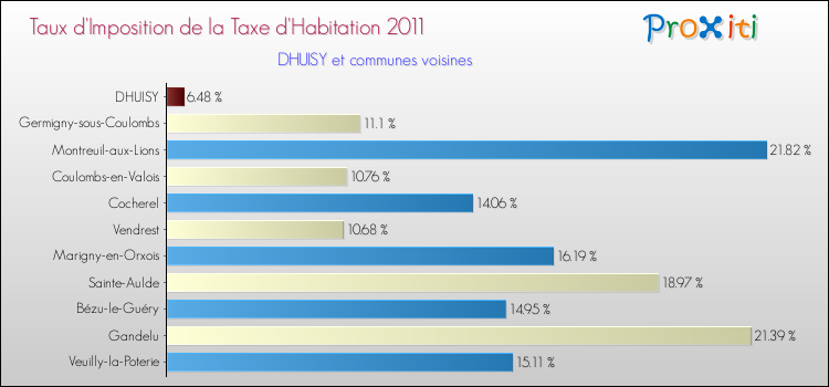 Taux d'imposition de la taxe d'habitation 2011 pour DHUISY et les communes proches Comparaison des taux d'imposition de la taxe d'habitation 2011 pour DHUISY et les communes voisines