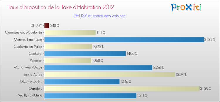 Taux d'imposition de la taxe d'habitation 2012 pour DHUISY et les communes proches Comparaison des taux d'imposition de la taxe d'habitation 2012 pour DHUISY et les communes voisines