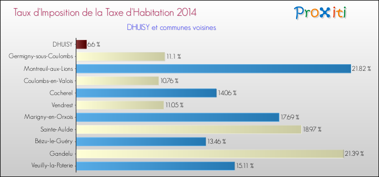Taux d'imposition de la taxe d'habitation 2014 pour DHUISY et les communes proches Comparaison des taux d'imposition de la taxe d'habitation 2014 pour DHUISY et les communes voisines
